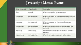 73
Javascript Mouse Event
Event Performed Event Handler Description
click onclick When mouse click on an element
mouseover onmouseover When the cursor of the mouse comes over the
element
mouseout onmouseout When the cursor of the mouse leaves an
element
mousedown onmousedown When the mouse button is pressed over the
element
mouseup onmouseup When the mouse button is released over the
element
mousemove onmousemove When the mouse movement takes place.
 