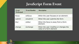 74
JavaScript Form Event
Event
Performed
Event Handler Description
focus onfocus When the user focuses on an element
submit onsubmit When the user submits the form
blur onblur When the focus is away from a form
element
change onchange When the user modifies or changes the
value of a form element
 