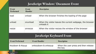 75
JavaScript Window/ Document Event
Event
Performed
Event
Handler
Description
load onload When the browser finishes the loading of the page
unload onunload When the visitor leaves the current webpage, the browser
unloads it
resize onresize When the visitor resizes the window of the browser
JavaScript Keyboard Event
Event Performed Event Handler Description
Keydown & Keyup onkeydown & onkeyup When the user press and then release
the key
 