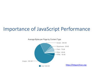 Importance of JavaScript Performance




                         http://httparchive.org
 