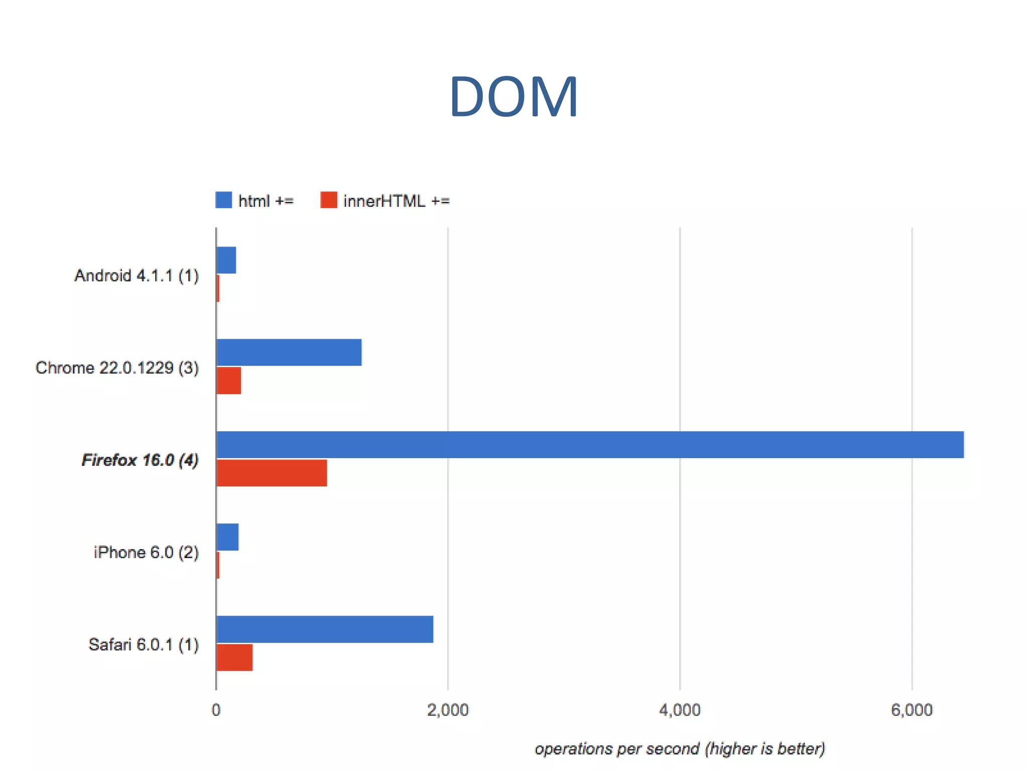 DOM
 