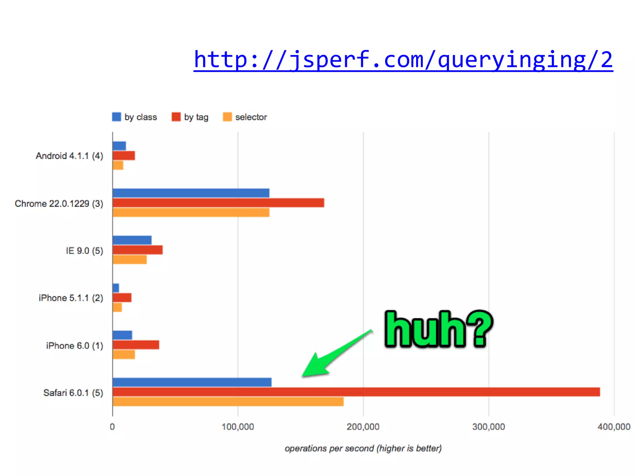 http://jsperf.com/queryinging/2
 