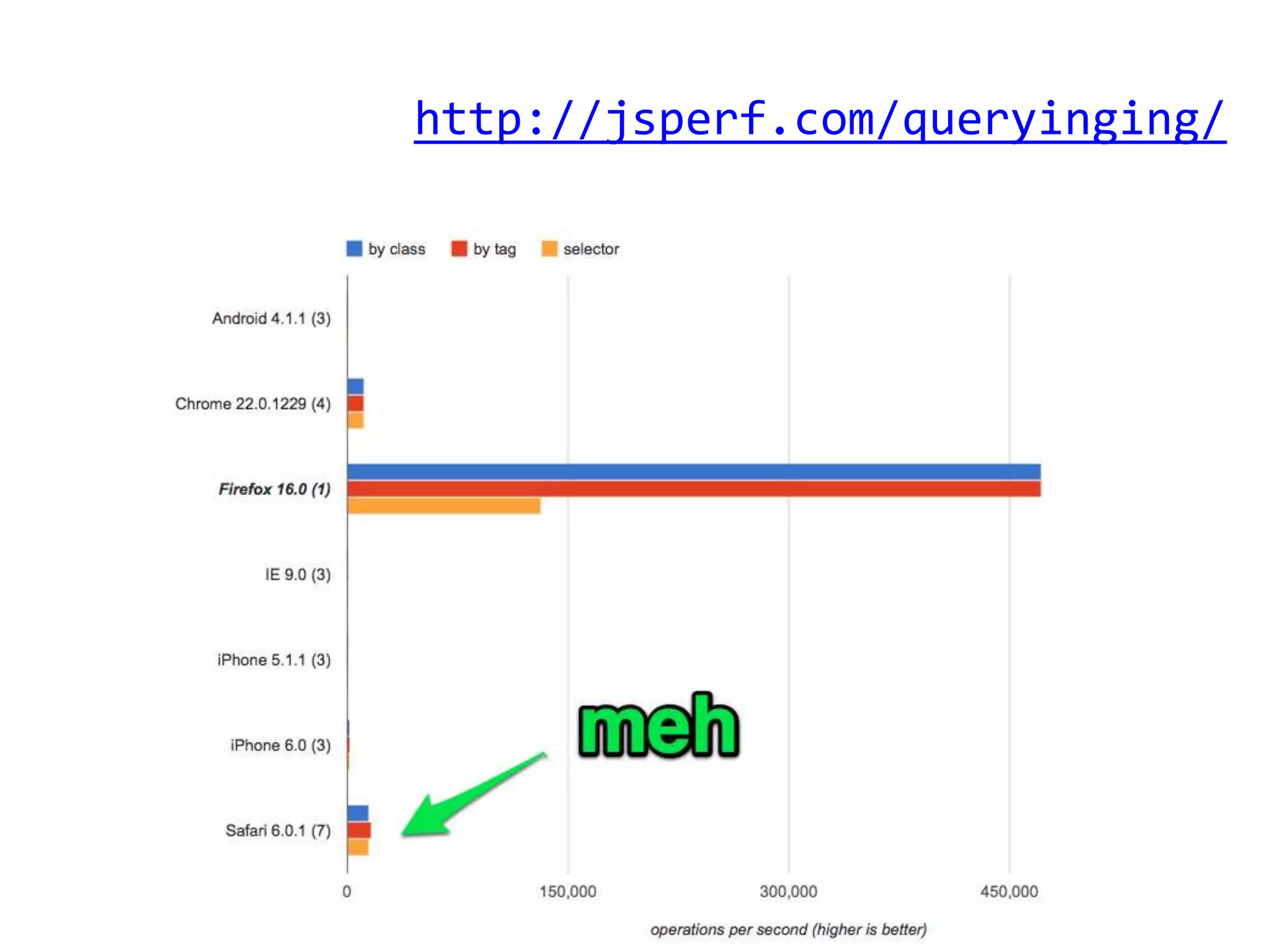http://jsperf.com/queryinging/
 