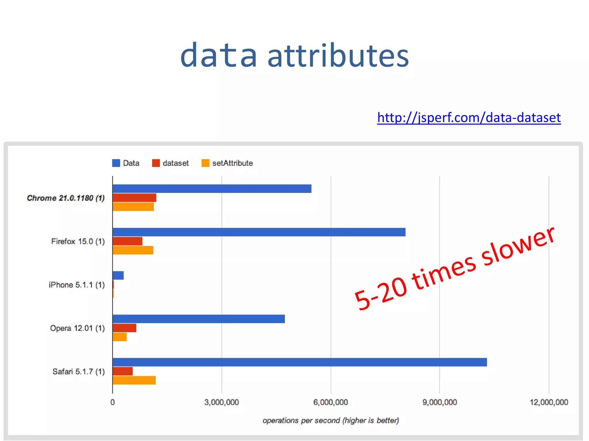 data attributes
            http://jsperf.com/data-dataset
 