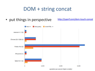 DOM + string concat
• put things in perspective   http://jsperf.com/dom-touch-concat
 