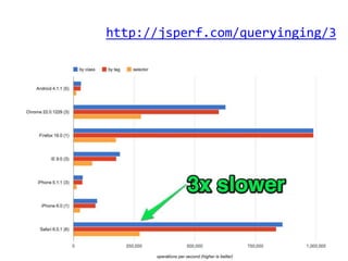 http://jsperf.com/queryinging/3
 