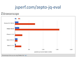 jsperf.com/zepto-jq-eval
 