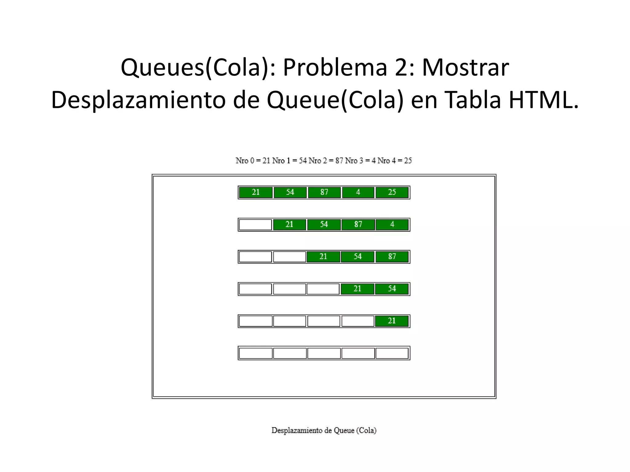 Queues(Cola): Problema 2: Mostrar
Desplazamiento de Queue(Cola) en Tabla HTML.
 