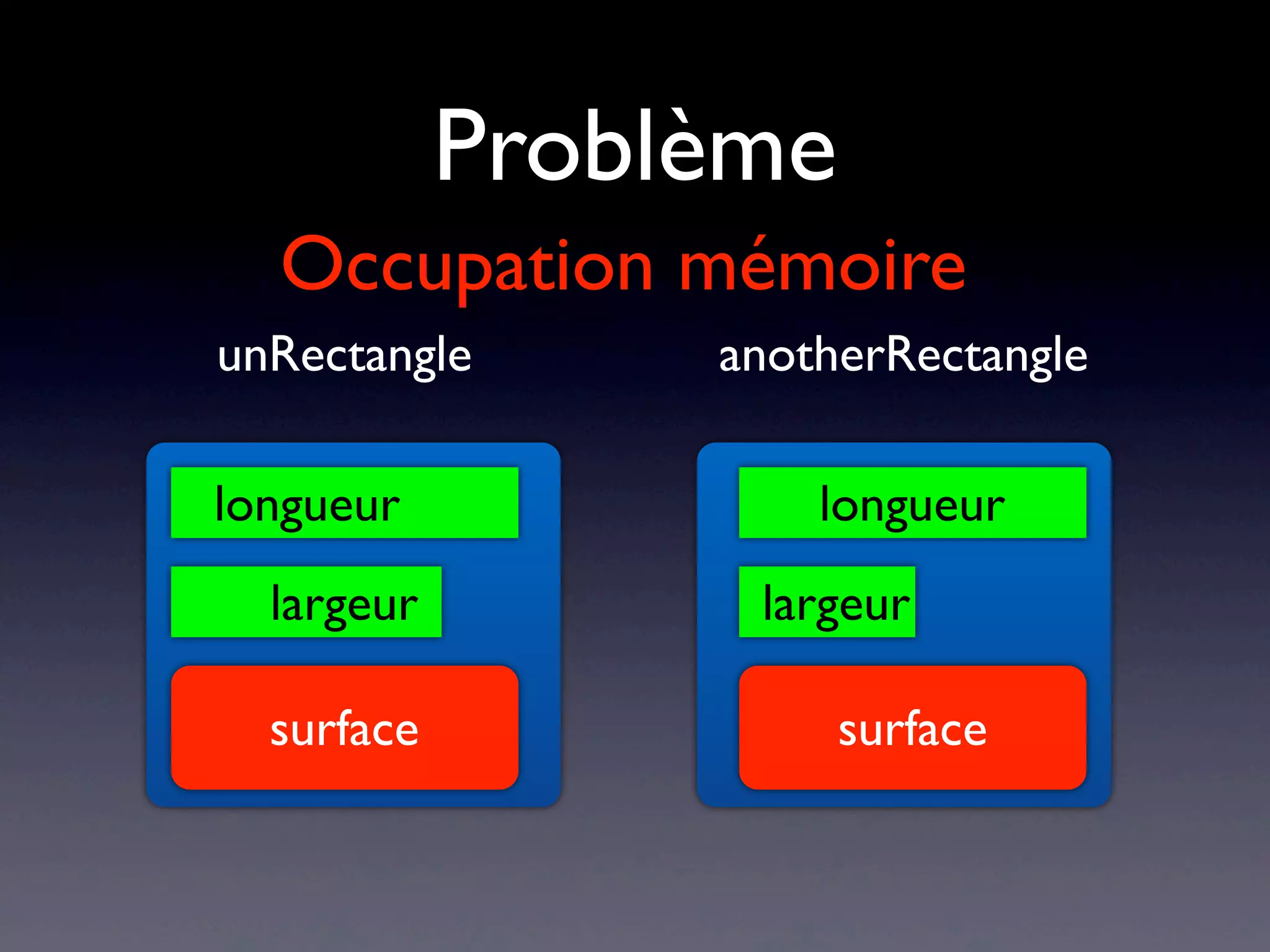 Problème
surface surface
longueur
largeur
longueur
largeur
unRectangle anotherRectangle
Occupation mémoire
 