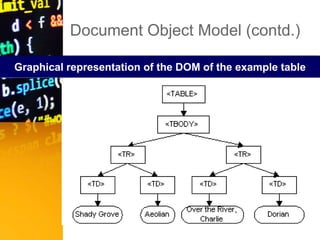 Graphical representation of the DOM of the example table
Document Object Model (contd.)
 