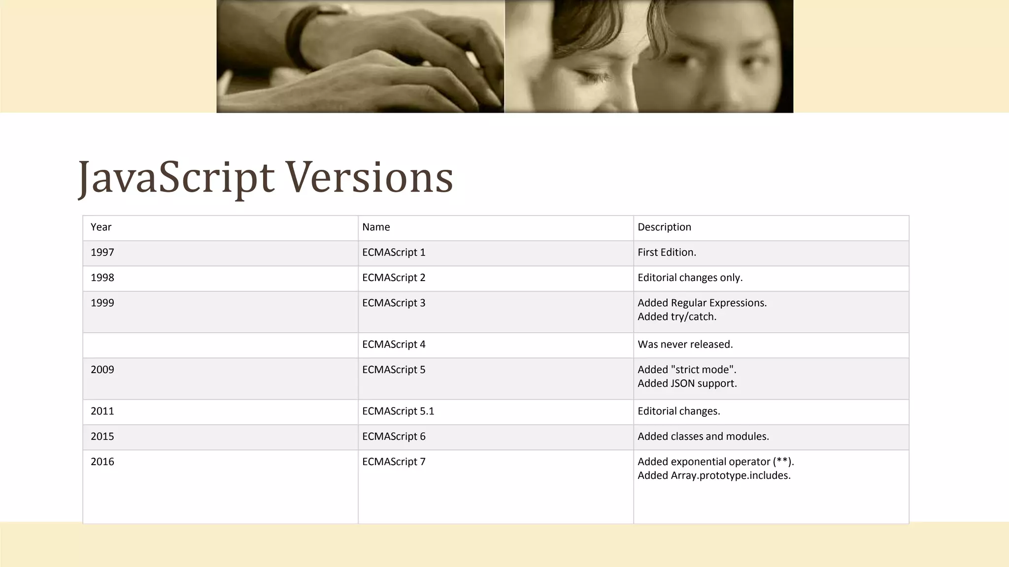 JavaScript Versions
Year Name Description
1997 ECMAScript 1 First Edition.
1998 ECMAScript 2 Editorial changes only.
1999 ECMAScript 3 Added Regular Expressions.
Added try/catch.
ECMAScript 4 Was never released.
2009 ECMAScript 5 Added "strict mode".
Added JSON support.
2011 ECMAScript 5.1 Editorial changes.
2015 ECMAScript 6 Added classes and modules.
2016 ECMAScript 7 Added exponential operator (**).
Added Array.prototype.includes.
 