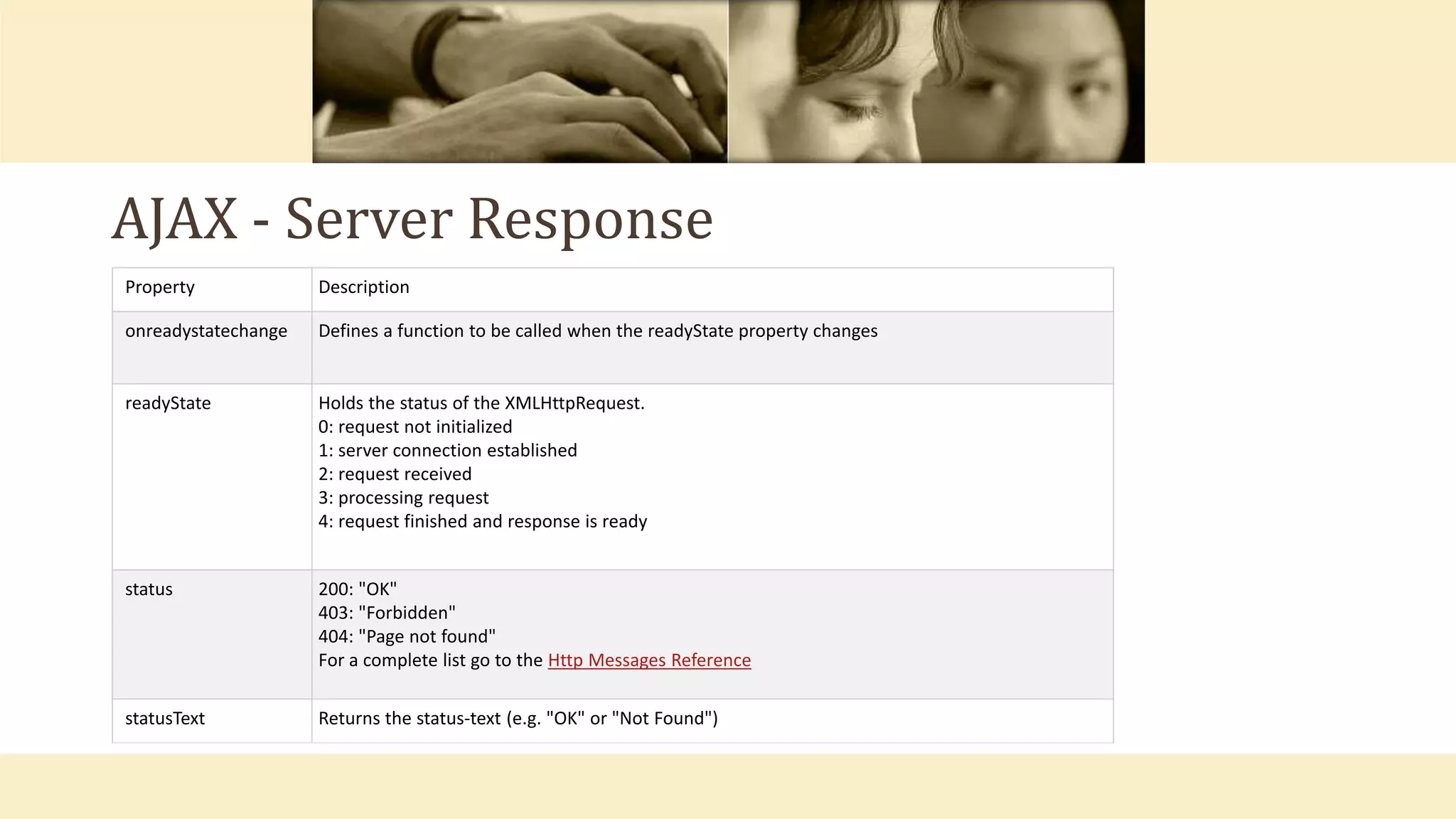 AJAX - Server Response
Property Description
onreadystatechange Defines a function to be called when the readyState property changes
readyState Holds the status of the XMLHttpRequest.
0: request not initialized
1: server connection established
2: request received
3: processing request
4: request finished and response is ready
status 200: "OK"
403: "Forbidden"
404: "Page not found"
For a complete list go to the Http Messages Reference
statusText Returns the status-text (e.g. "OK" or "Not Found")
 