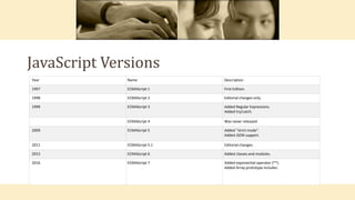 JavaScript Versions
Year Name Description
1997 ECMAScript 1 First Edition.
1998 ECMAScript 2 Editorial changes only.
1999 ECMAScript 3 Added Regular Expressions.
Added try/catch.
ECMAScript 4 Was never released.
2009 ECMAScript 5 Added "strict mode".
Added JSON support.
2011 ECMAScript 5.1 Editorial changes.
2015 ECMAScript 6 Added classes and modules.
2016 ECMAScript 7 Added exponential operator (**).
Added Array.prototype.includes.
 
