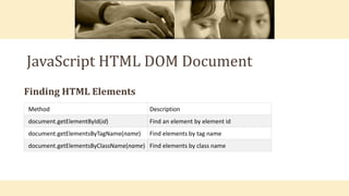 JavaScript HTML DOM Document
Method Description
document.getElementById(id) Find an element by element id
document.getElementsByTagName(name) Find elements by tag name
document.getElementsByClassName(name) Find elements by class name
Finding HTML Elements
 