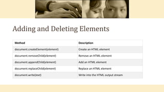 Adding and Deleting Elements
Method Description
document.createElement(element) Create an HTML element
document.removeChild(element) Remove an HTML element
document.appendChild(element) Add an HTML element
document.replaceChild(element) Replace an HTML element
document.write(text) Write into the HTML output stream
 