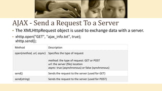 AJAX - Send a Request To a Server
• The XMLHttpRequest object is used to exchange data with a server.
• xhttp.open("GET", "ajax_info.txt", true);
xhttp.send();
Method Description
open(method, url, async) Specifies the type of request
method: the type of request: GET or POST
url: the server (file) location
async: true (asynchronous) or false (synchronous)
send() Sends the request to the server (used for GET)
send(string) Sends the request to the server (used for POST)
 