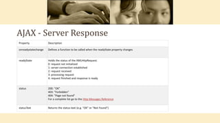AJAX - Server Response
Property Description
onreadystatechange Defines a function to be called when the readyState property changes
readyState Holds the status of the XMLHttpRequest.
0: request not initialized
1: server connection established
2: request received
3: processing request
4: request finished and response is ready
status 200: "OK"
403: "Forbidden"
404: "Page not found"
For a complete list go to the Http Messages Reference
statusText Returns the status-text (e.g. "OK" or "Not Found")
 