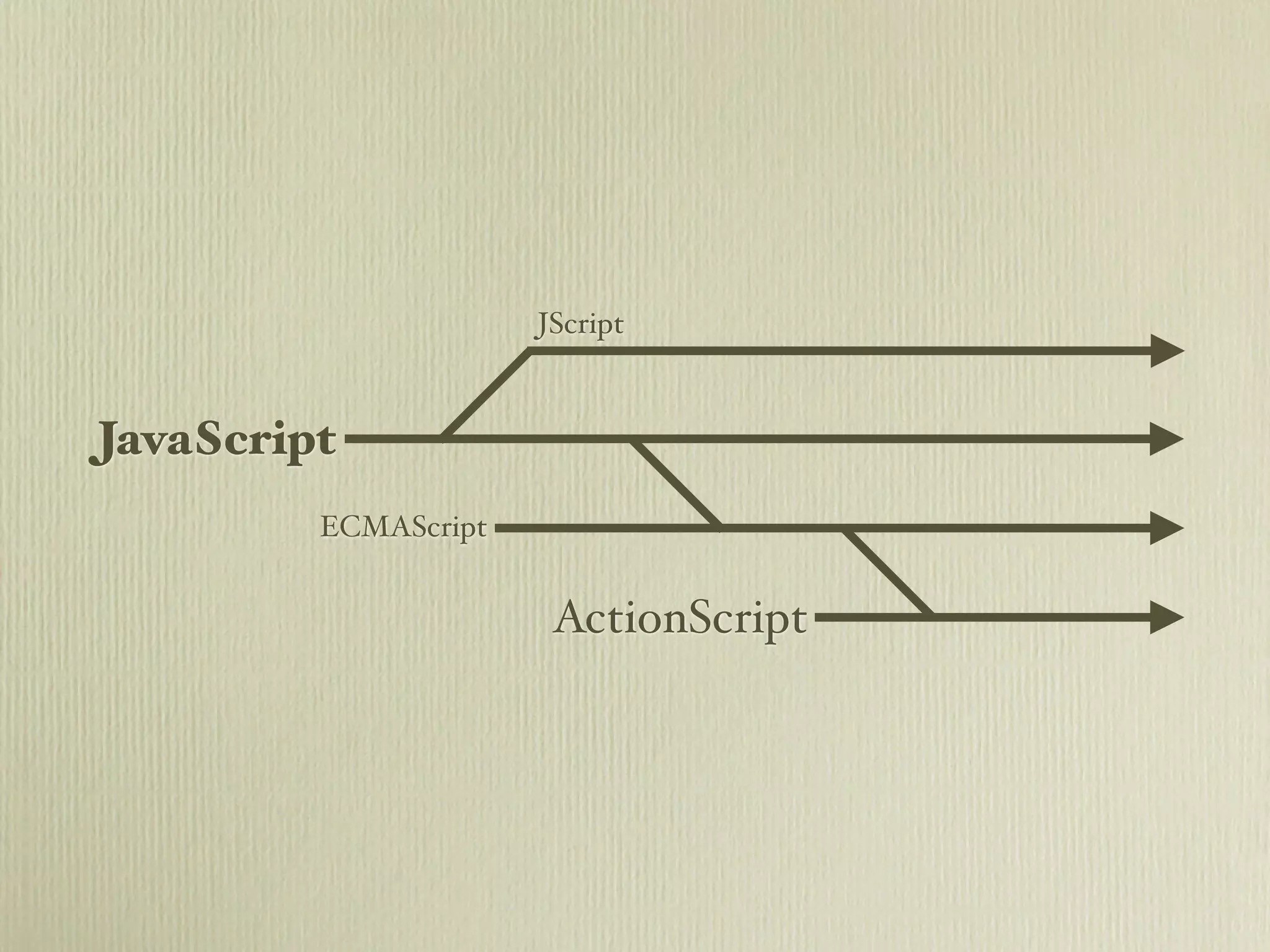 JScript



JavaScript
         ECMAScript


                       ActionScript
 