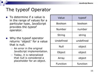 15
The typeof Operator
 To determine if a value is
in the range of values for a
particular type, JavaScript
provides the typeof
operator.
 Why the typeof operator
returns “object” for a value
that is null.
 An error in the original
JavaScript implementation.
 Today, it is rationalized
that null is considered a
placeholder for an object.
Value typeof
Boolean boolean
Number number
String string
Undefined undefined
Null object
Object object
Array object
Function function
JavaScript Basics
 