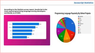 According to the Statista survey report, JavaScript is the
most used programming language among developers
worldwide, as of 2021.
Javascript Statistics
 