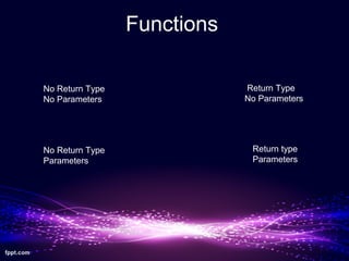 Functions
No Return Type
No Parameters
Return type
Parameters
No Return Type
Parameters
Return Type
No Parameters
 
