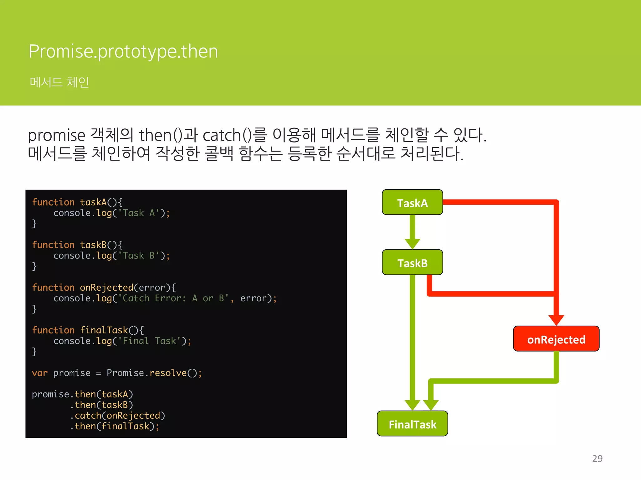 전통적인 콜백 패턴의 문제 2
복수의 비동기 처리
fs.readdir(source, function(err, files){ 
if(err){ 
console.log('Error finding files : ' + err); 
}else{ 
file.forEach(function(filename, fileIndex){ 
console.log(filename); 
gm(source + filename).size(function(err, vlaues){ 
if(err){ 
console.log('Error identifying file size : ' + err); 
}else{ 
console.log(filename + ' : ' + values); 
aspect = (values.width / value.height); 
widths.forEach(function(width, wwidthIndex){ 
height = Math.round(width /aspect); 
console.log('resizing ' + filename + 'to ' + height + 'x' + height); 
this.resize(width, height).write(
destination + 'w' + width + '_' + filename,
function(err){ 
if(err){ 
console.log('Error writing file : ' + err); 
} 
}
); 
}); 
} 
}); 
}); 
} 
})	
 
9	
  
 