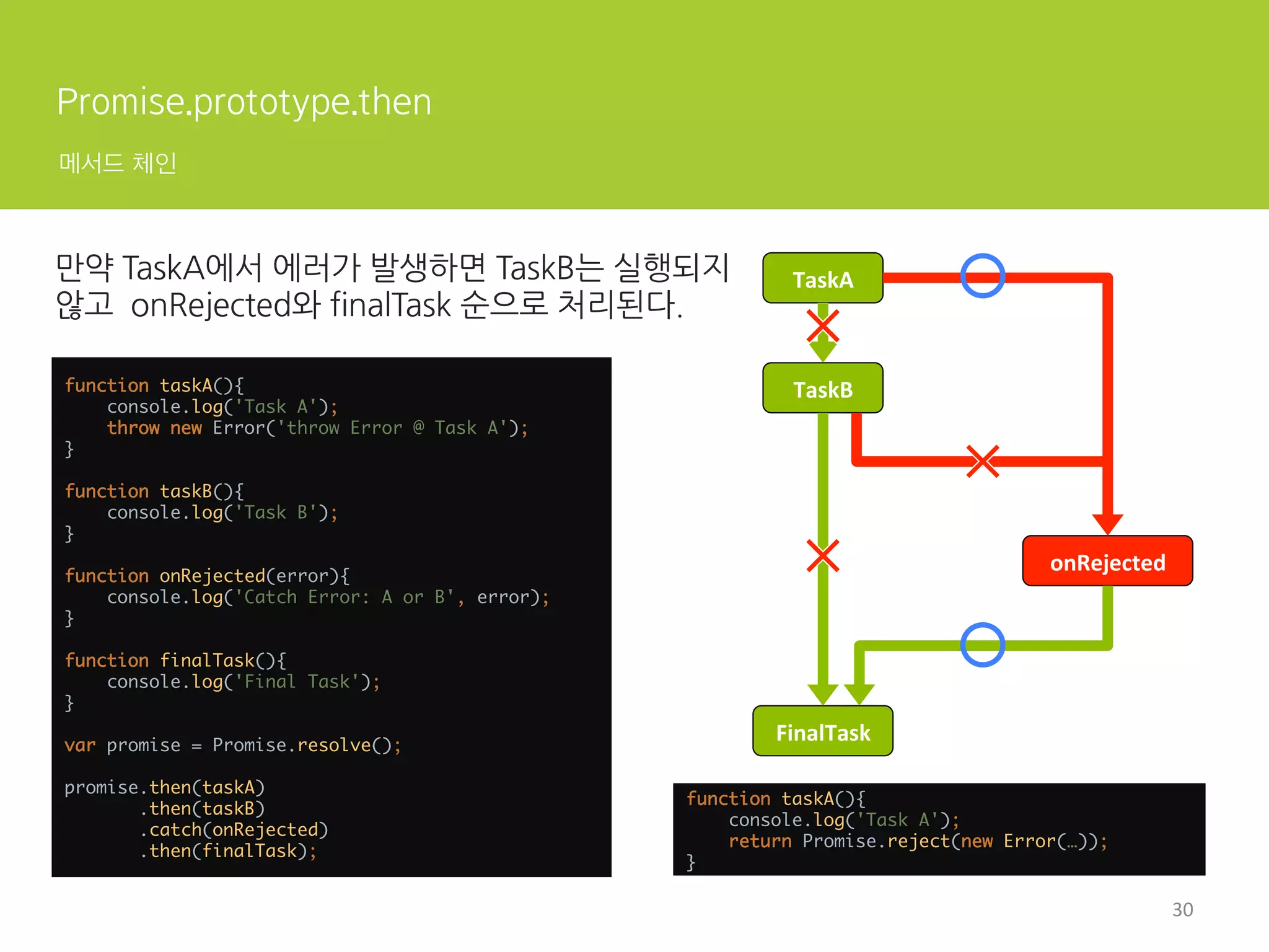 Promise란?
정의
Promise란 비동기 처리 로직을 추상화한 객체와 그것을 조작하는 방식을 말한다.
E 언어에서 처음 고안됐으며 병렬 및 병행 프로그래밍을 위한 일종의 디자인이다.
비동기	
 