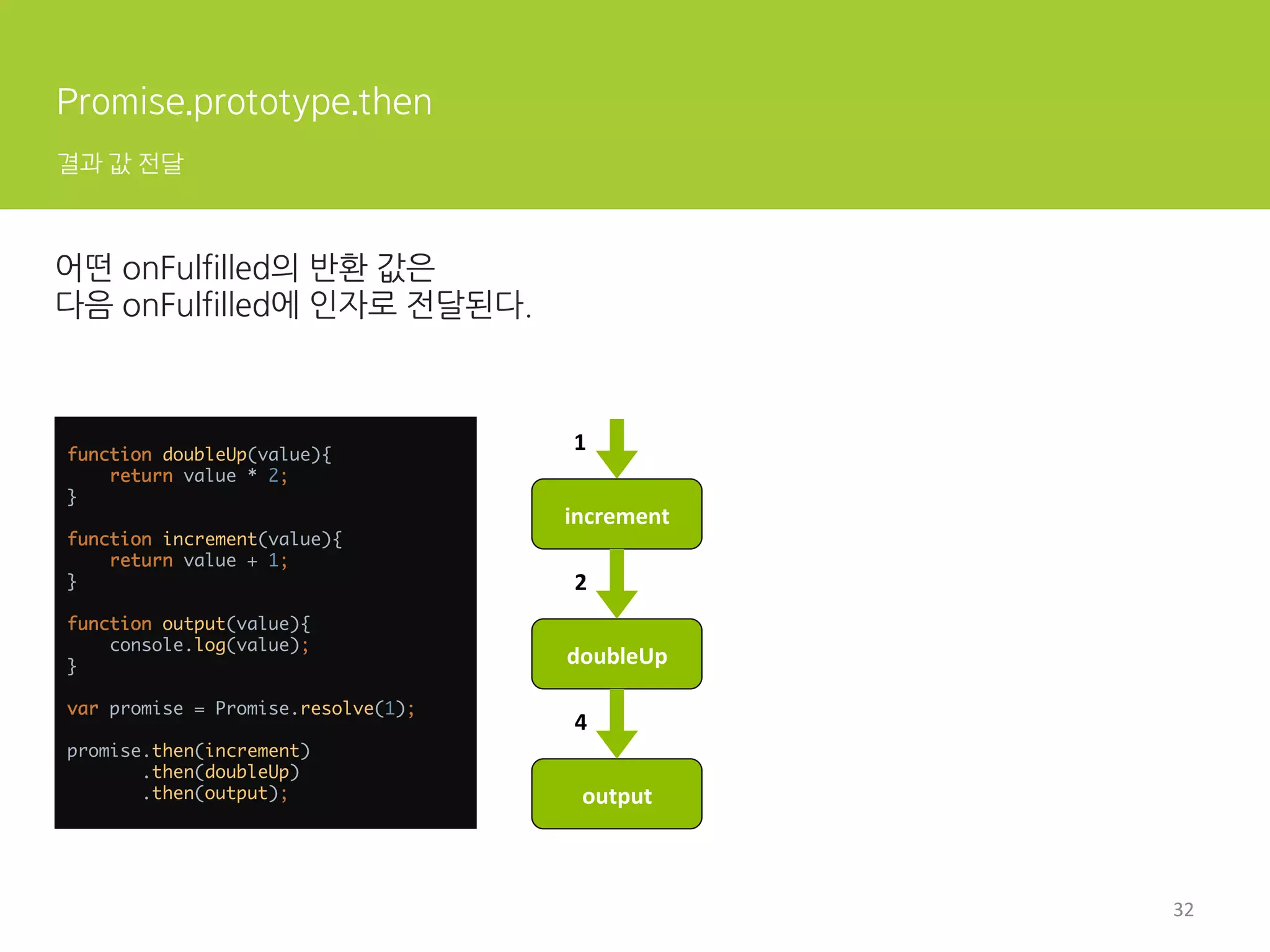  
전달	
  
Promise	
  
인
터
페
이
스	
 