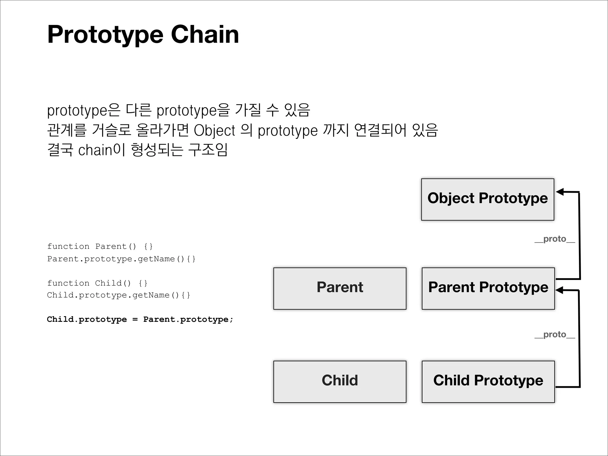 Prototype Chain

prototype은 다른 prototype을 가질 수 있음
                                              Object의
관계를 거슬로 올라가면 Object 의 prototype 까지 연결되어 있음
                                              prototype
결국 chain이 형성되는 구조임


                                              Parent의
                                             prototype
function Parent() {}                         getName (function)
Parent.prototype.getName = function(){}

function Child() {}
Child.prototype.getName(){}

                                               Child의
//같은 것을 바라봄 (실제로 같은 것이 됨)
Child.prototype = new Parent();               prototype
 