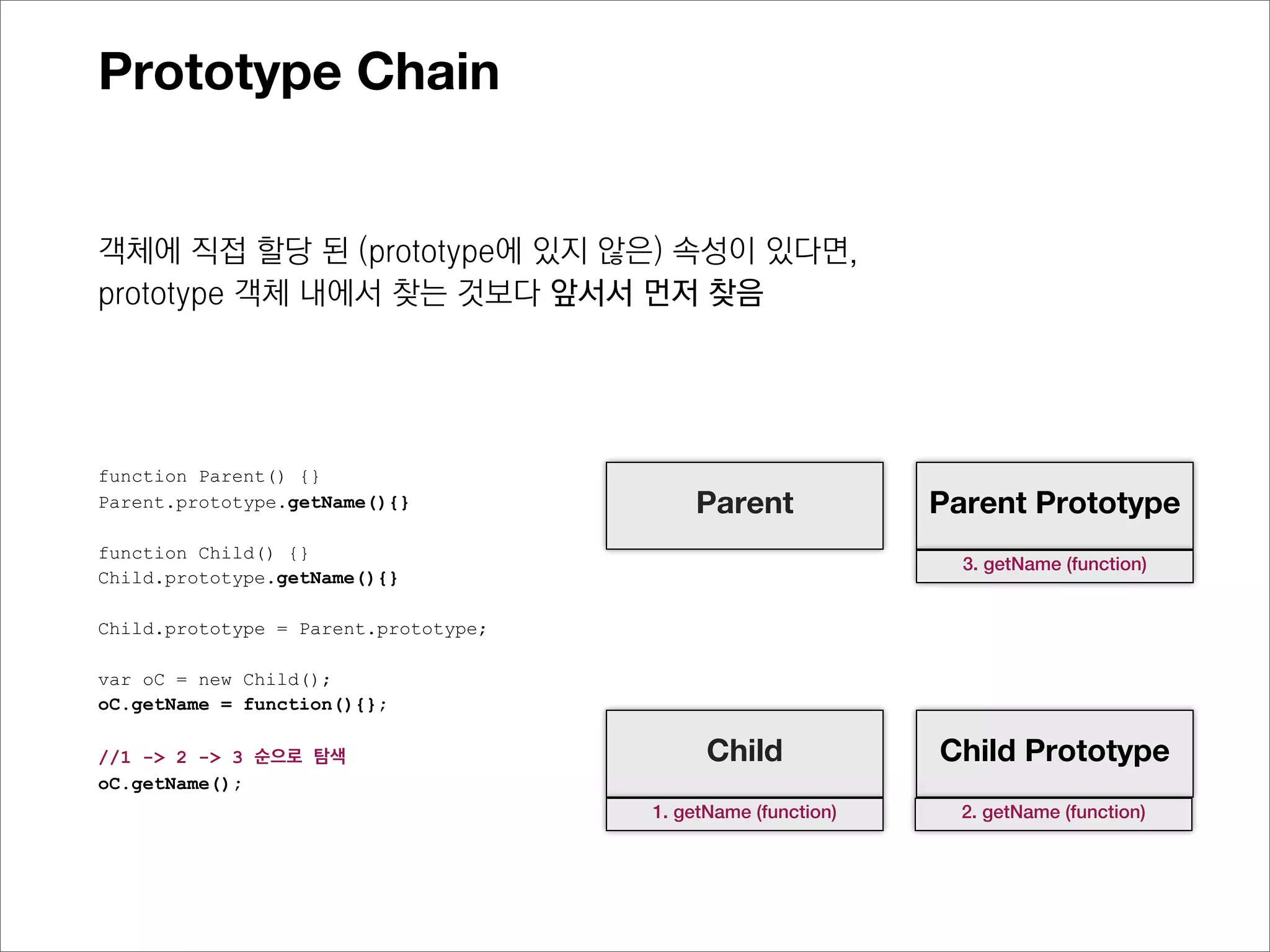 Prototype Chain

객체에 직접 할당 된 (prototype에 있지 않은) 프로퍼티가 있다면,
prototype 객체 내에서 찾는 것보다 앞서서 먼저 찾음

아래 경우는 동일한 이름을 가지는 프로퍼티를 할당할 때 출력되는 순서임



인스턴스에 할당된 프로퍼티를출력            prototype 객체의 프로퍼티를 출력

var A = function() {         var A = function() {
    this.name = "jisu";          this.name = "jisu";
}                            }

A.prototype.name = "next";   A.prototype.name = "next";

var oa = new A();            var oa = new A();

oa.name;   //”jisu”          oa.name;

                             delete oa.name; //인스턴스에 할당된 프로퍼티 삭제

                             oa.name;   //”next”
 
