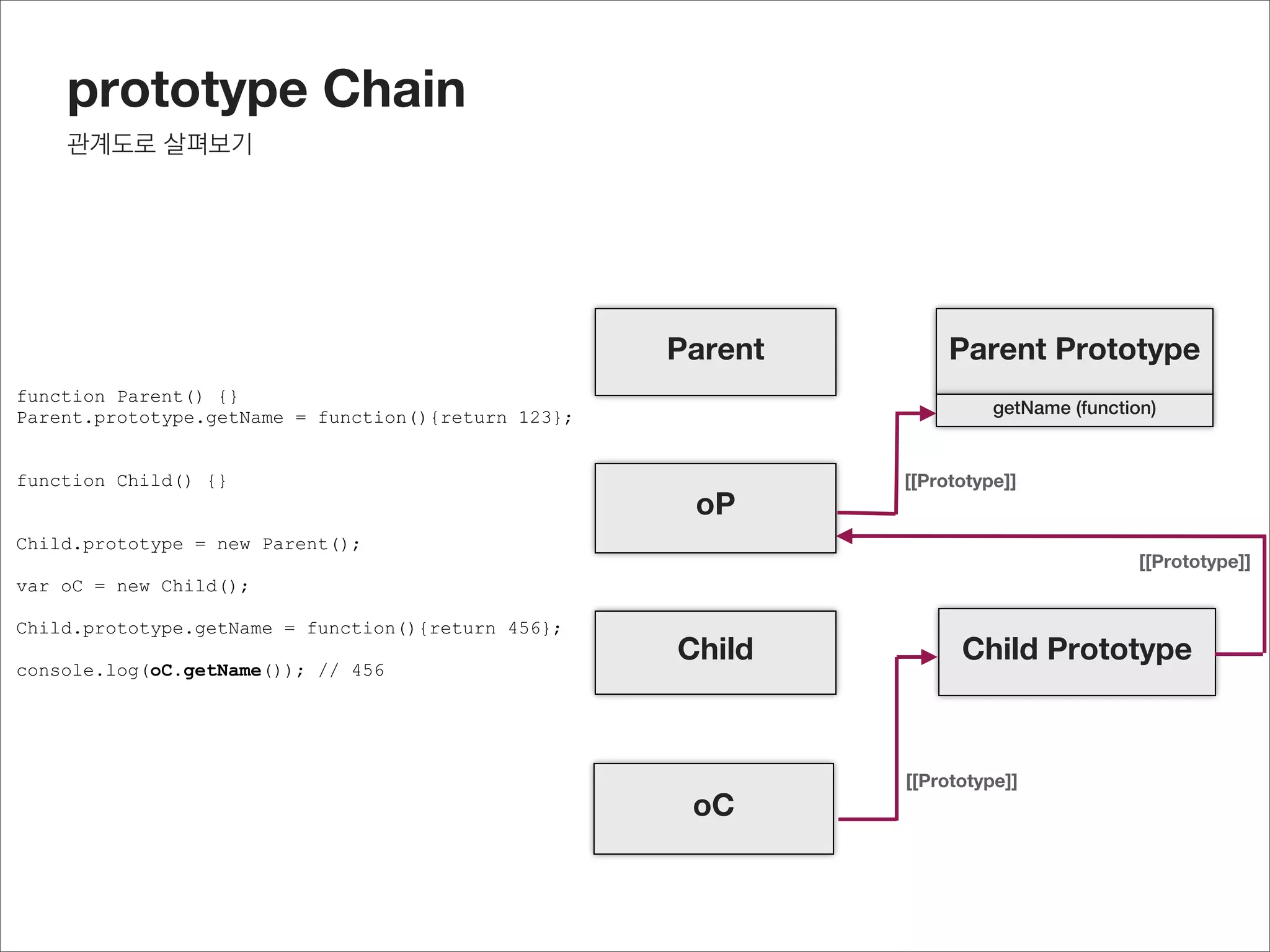 Prototypal inheritance
지금까지의 방법들




  function Parent() {}                  function Parent() {}
  Parent.prototype.getName(){}          Parent.prototype.getName(){}

  function Child() {}                   function Child() {}

  Child.prototype = Parent.prototype;   Child.prototype = new Parent();

  var oC = new Child();                 var oC = new Child();

  oC.getName();                         oC.getName();

 문제
                                        문제
 Prototype으로 바로 연결되어, 부모의
                                        부모의 생성자를 호출해야 함
 프로퍼티의 값이 원치 않게 변경되는 경
 우가 발생
                                        또 다른 문제
                                        이렇게 무의미한 부모의 함수를 호출하는 경우 만약,
                                        부모에서 인자(argument)의 갯수를 체크하는 로직이
                                        포함되어 있다면 부모를 호출 할 수 없을 수도 있습
                                        니다
 