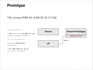 Prototype


이제, prototype객체에 있는 프로퍼티를 접근 할 수가 있음




                                                              Parent의
function Parent() {}                     Parent
                                                             prototype
//새로운 prototype 프로퍼티(이렇게 추가 가능)                             getName (function)
Parent.prototype.getName= function(){}

                                                  [[Prototype]]
var oP = new Parent();
                                          oP
//prototype객체에 접근하기
oP.getName;
 