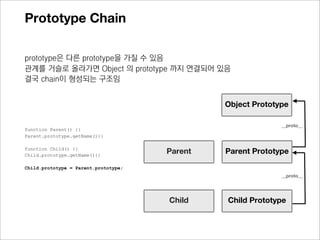 Prototype Chain

prototype은 다른 prototype을 가질 수 있음
                                              Object의
관계를 거슬로 올라가면 Object 의 prototype 까지 연결되어 있음
                                              prototype
결국 chain이 형성되는 구조임


                                              Parent의
                                             prototype
function Parent() {}                         getName (function)
Parent.prototype.getName = function(){}

function Child() {}
Child.prototype.getName(){}

                                               Child의
//같은 것을 바라봄 (실제로 같은 것이 됨)
Child.prototype = new Parent();               prototype
 