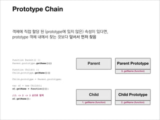 Prototype Chain

객체에 직접 할당 된 (prototype에 있지 않은) 프로퍼티가 있다면,
prototype 객체 내에서 찾는 것보다 앞서서 먼저 찾음

아래 경우는 동일한 이름을 가지는 프로퍼티를 할당할 때 출력되는 순서임



인스턴스에 할당된 프로퍼티를출력            prototype 객체의 프로퍼티를 출력

var A = function() {         var A = function() {
    this.name = "jisu";          this.name = "jisu";
}                            }

A.prototype.name = "next";   A.prototype.name = "next";

var oa = new A();            var oa = new A();

oa.name;   //”jisu”          oa.name;

                             delete oa.name; //인스턴스에 할당된 프로퍼티 삭제

                             oa.name;   //”next”
 