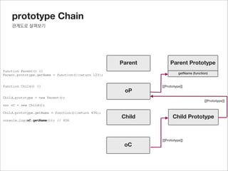 Prototypal inheritance
지금까지의 방법들




  function Parent() {}                  function Parent() {}
  Parent.prototype.getName(){}          Parent.prototype.getName(){}

  function Child() {}                   function Child() {}

  Child.prototype = Parent.prototype;   Child.prototype = new Parent();

  var oC = new Child();                 var oC = new Child();

  oC.getName();                         oC.getName();

 문제
                                        문제
 Prototype으로 바로 연결되어, 부모의
                                        부모의 생성자를 호출해야 함
 프로퍼티의 값이 원치 않게 변경되는 경
 우가 발생
                                        또 다른 문제
                                        이렇게 무의미한 부모의 함수를 호출하는 경우 만약,
                                        부모에서 인자(argument)의 갯수를 체크하는 로직이
                                        포함되어 있다면 부모를 호출 할 수 없을 수도 있습
                                        니다
 