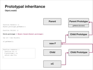 Prototypal inheritance
미리선언된 자식의 prototype객체에 연결된 프로퍼티 사용하기

function Parent(name) {
  this.name = name;
}

Parent.prototype.getName = function() {
  return this.name;
}

Parent.prototype.fixName = “hary”

function Child(team) {
  this.team = team;
  Parent.call(this,”jisu”);
}

Child.prototype.getTeamInfo = function() {
  return this.name + “’s team is “ + this.team;
}                                                    create 전에 선언된 method를
                                                     인식하게 하려면?
Child.prototype = Object.create(Parent.prototype);

var oC = new Child();

oC.getName();
oC.getTeamInfo();
 
