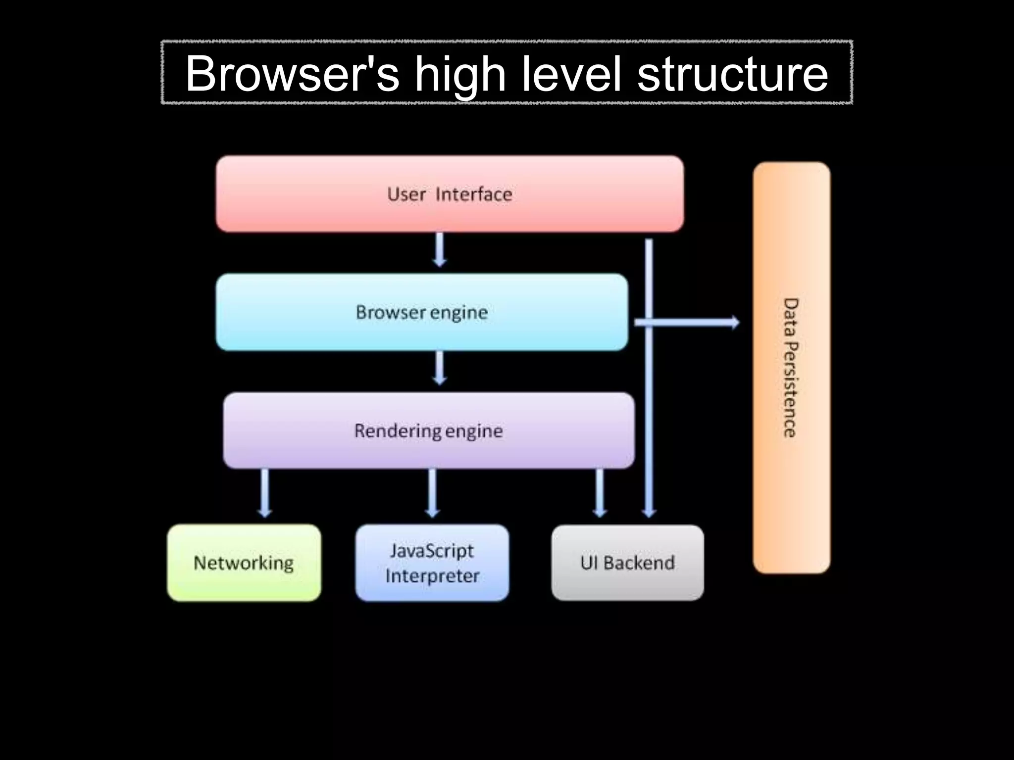 Browser's high level structure