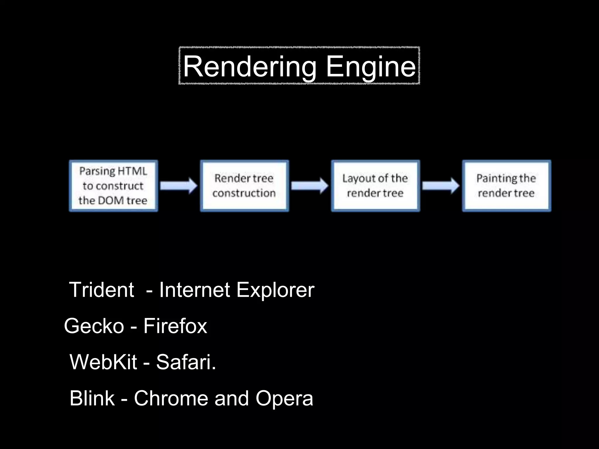 Rendering Engine
Trident - Internet Explorer
WebKit - Safari.
Gecko - Firefox
Blink - Chrome and Opera