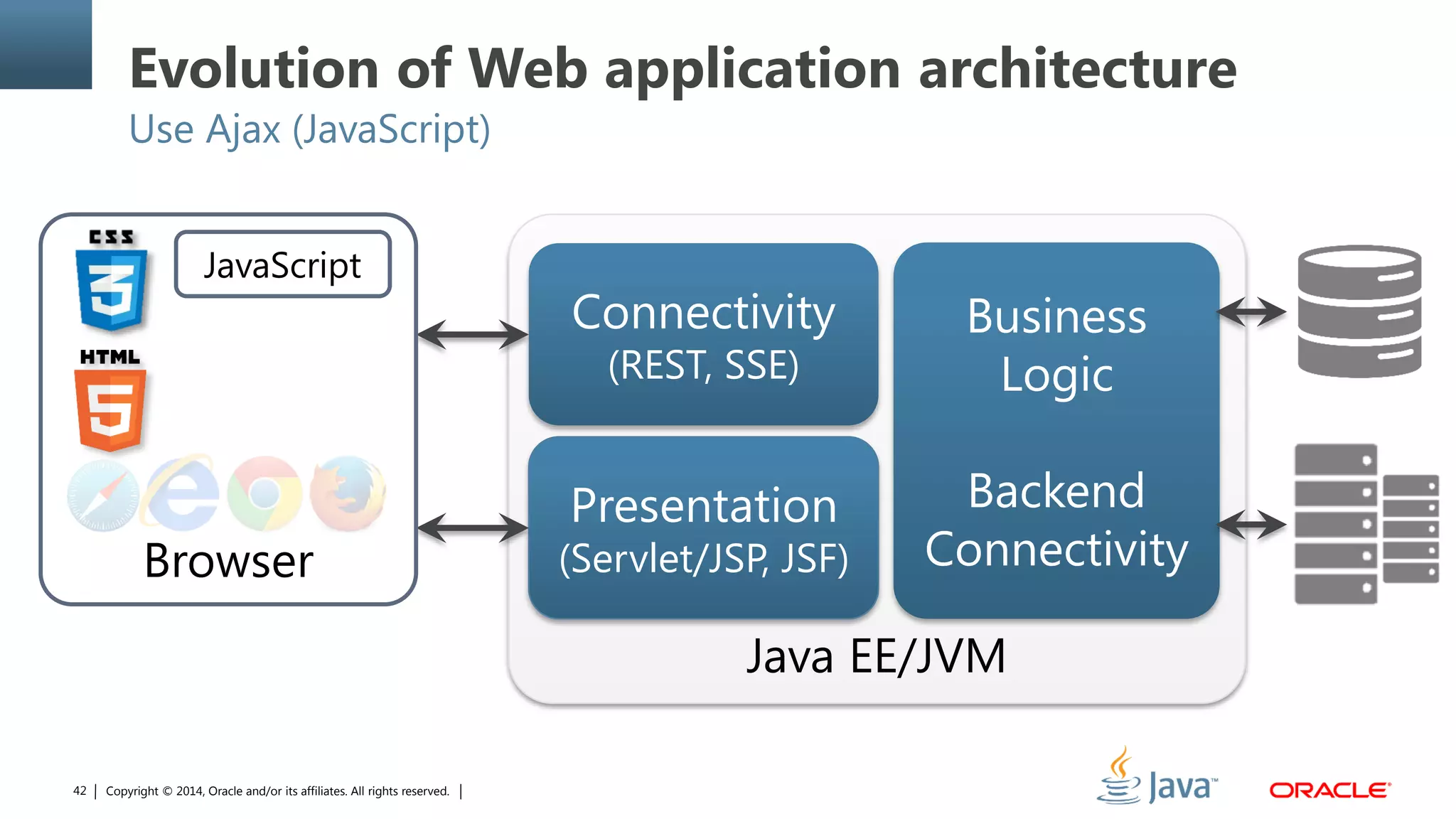 Copyright © 2014, Oracle and/or its affiliates. All rights reserved.42
Evolution of Web application architecture
Use Ajax (JavaScript)
Java EE/JVM
Connectivity
(REST, SSE)
Presentation
(Servlet/JSP, JSF)
Business
Logic
Backend
ConnectivityBrowser
JavaScript
 