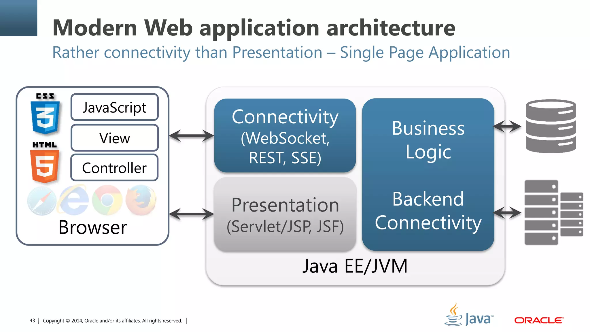 Copyright © 2014, Oracle and/or its affiliates. All rights reserved.43
Modern Web application architecture
Rather connectivity than Presentation – Single Page Application
Java EE/JVM
Connectivity
(WebSocket,
REST, SSE)
Presentation
(Servlet/JSP, JSF)
Business
Logic
Backend
ConnectivityBrowser
View
Controller
JavaScript
 