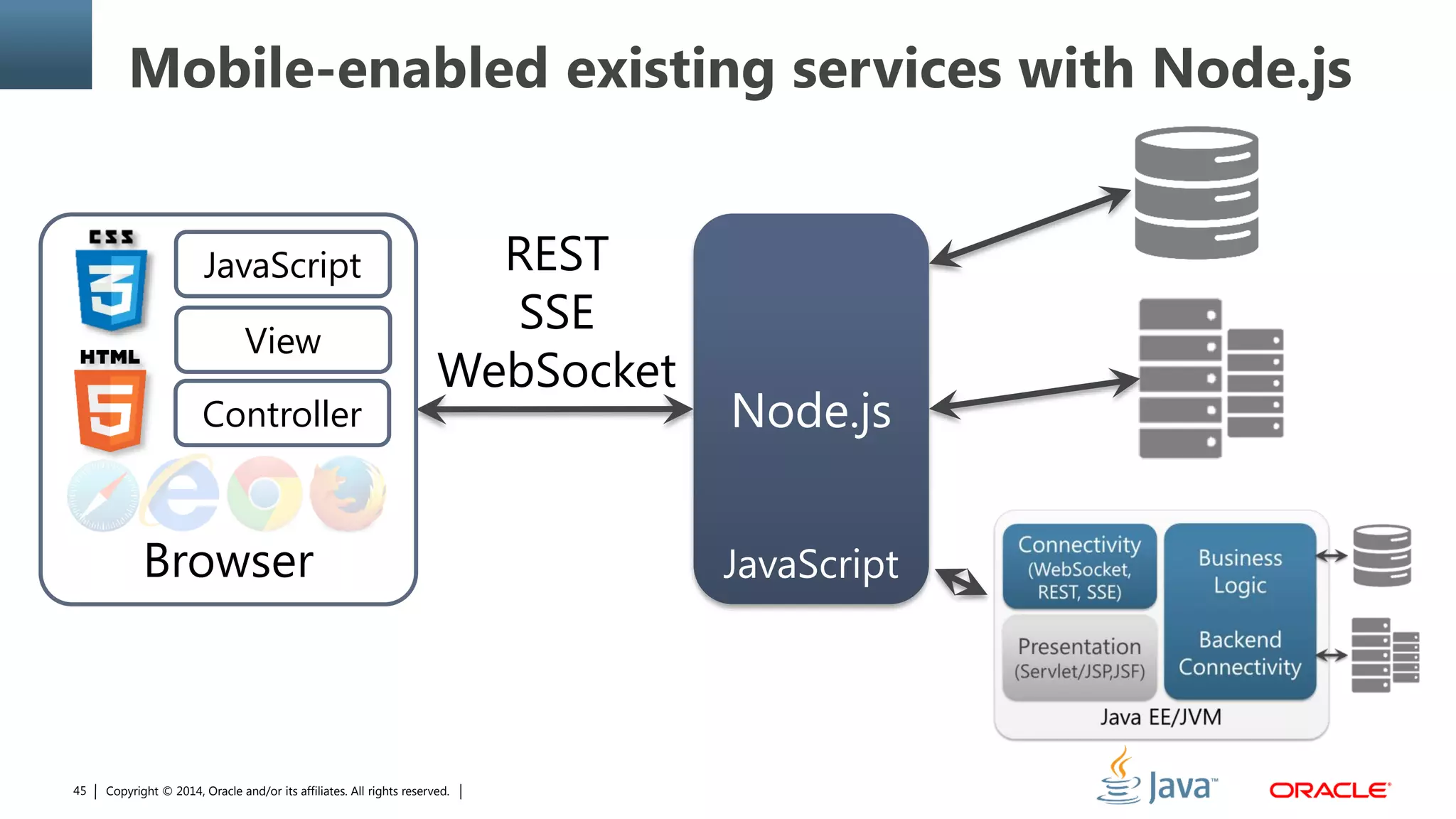 Copyright © 2014, Oracle and/or its affiliates. All rights reserved.45
Mobile-enabled existing services with Node.js
Node.js
JavaScript
REST
SSE
WebSocket
Browser
View
Controller
JavaScript
 