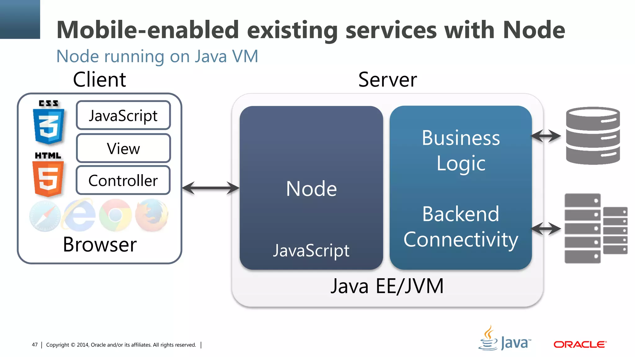 Copyright © 2014, Oracle and/or its affiliates. All rights reserved.47
Mobile-enabled existing services with Node
Node running on Java VM
Java EE/JVM
Node
Server
Business
Logic
Backend
Connectivity
Client
JavaScriptBrowser
View
Controller
JavaScript
 