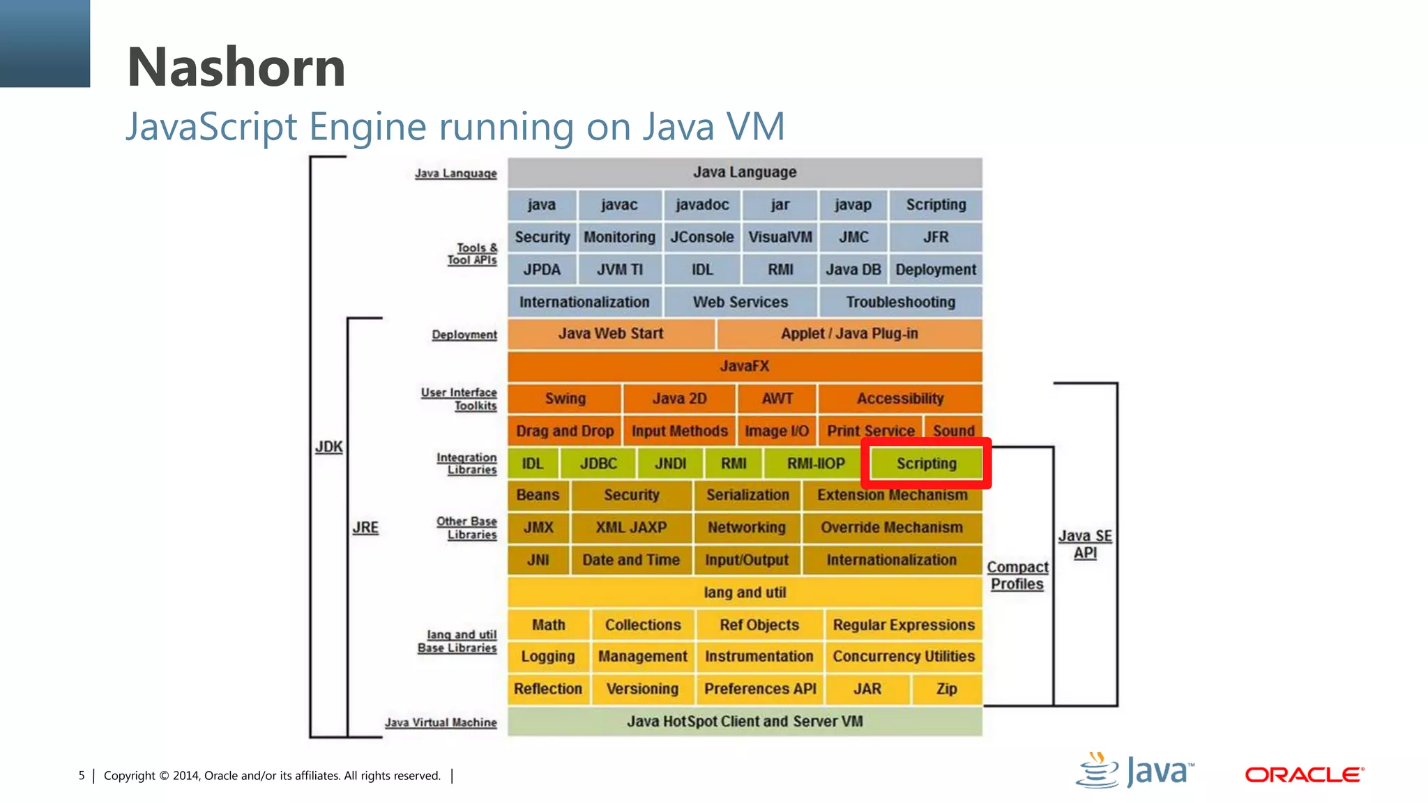 Copyright © 2014, Oracle and/or its affiliates. All rights reserved.5
Nashorn
JavaScript Engine running on Java VM
 