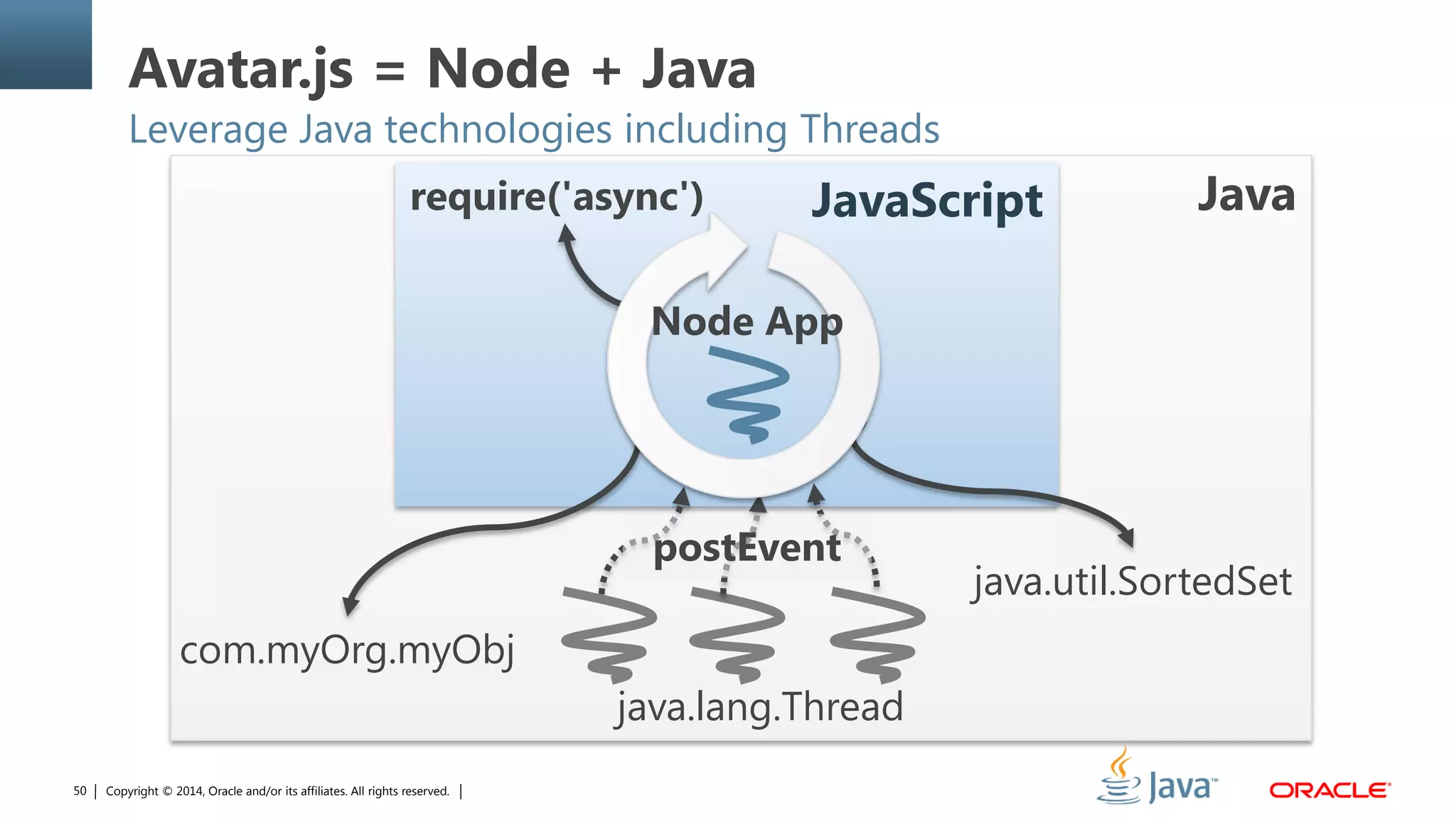 Copyright © 2014, Oracle and/or its affiliates. All rights reserved.50
Avatar.js = Node + Java
Leverage Java technologies including Threads
JavaJavaScript
com.myOrg.myObj
java.util.SortedSet
java.lang.Thread
require('async')
postEvent
Node App
 