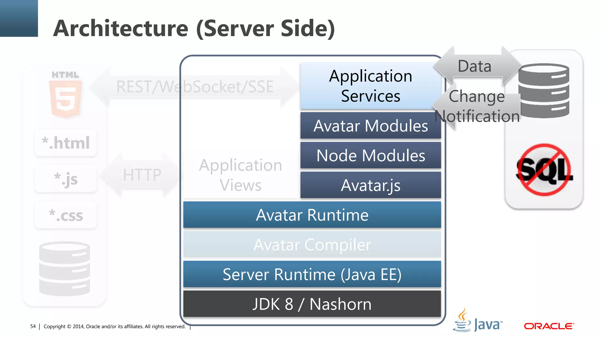 Copyright © 2014, Oracle and/or its affiliates. All rights reserved.54
HTTP
REST/WebSocket/SSE
Avatar Compiler
Application
Views
*.html
*.js
*.css
Application
Services
Avatar Modules
Node Modules
Avatar.js
Avatar Runtime
Server Runtime (Java EE)
JDK 8 / Nashorn
Architecture (Server Side)
Change
Notification
Data
 