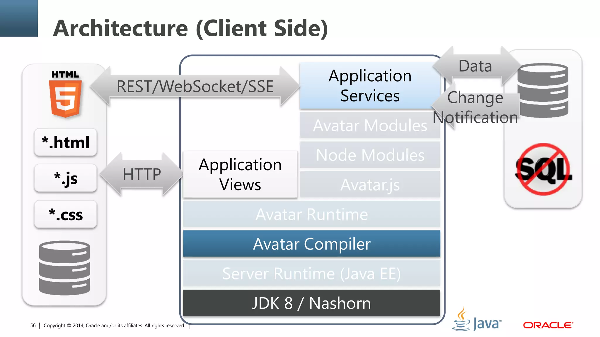 Copyright © 2014, Oracle and/or its affiliates. All rights reserved.56
Avatar Runtime
Server Runtime (Java EE)
Avatar Modules
Node Modules
Avatar.js
*.html
*.js
*.css
Application
Services
JDK 8 / Nashorn
Architecture (Client Side)
Change
Notification
Data
HTTP
REST/WebSocket/SSE
Application
Views
Avatar Compiler
 