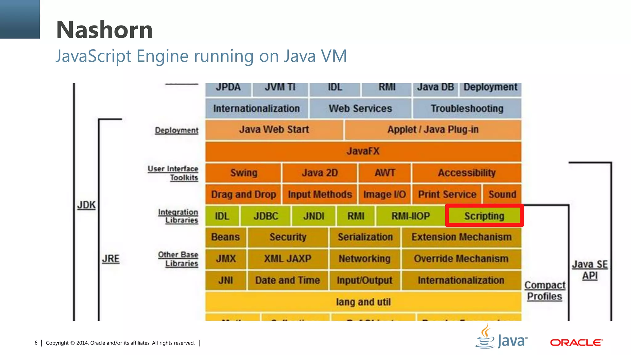 Copyright © 2014, Oracle and/or its affiliates. All rights reserved.6
Nashorn
JavaScript Engine running on Java VM
 