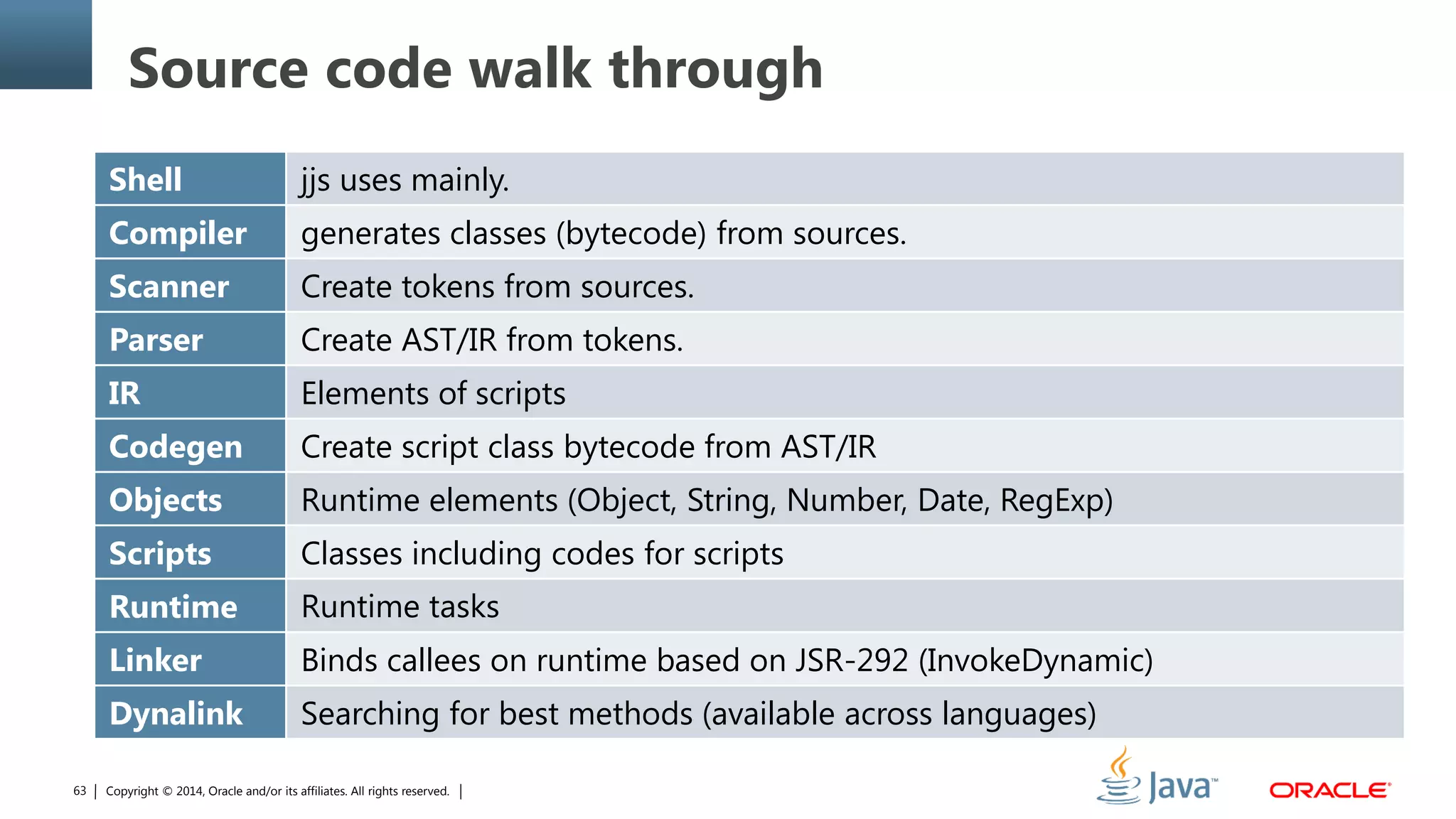Copyright © 2014, Oracle and/or its affiliates. All rights reserved.63
Source code walk through
Shell jjs uses mainly.
Compiler generates classes (bytecode) from sources.
Scanner Create tokens from sources.
Parser Create AST/IR from tokens.
IR Elements of scripts
Codegen Create script class bytecode from AST/IR
Objects Runtime elements (Object, String, Number, Date, RegExp)
Scripts Classes including codes for scripts
Runtime Runtime tasks
Linker Binds callees on runtime based on JSR-292 (InvokeDynamic)
Dynalink Searching for best methods (available across languages)
 