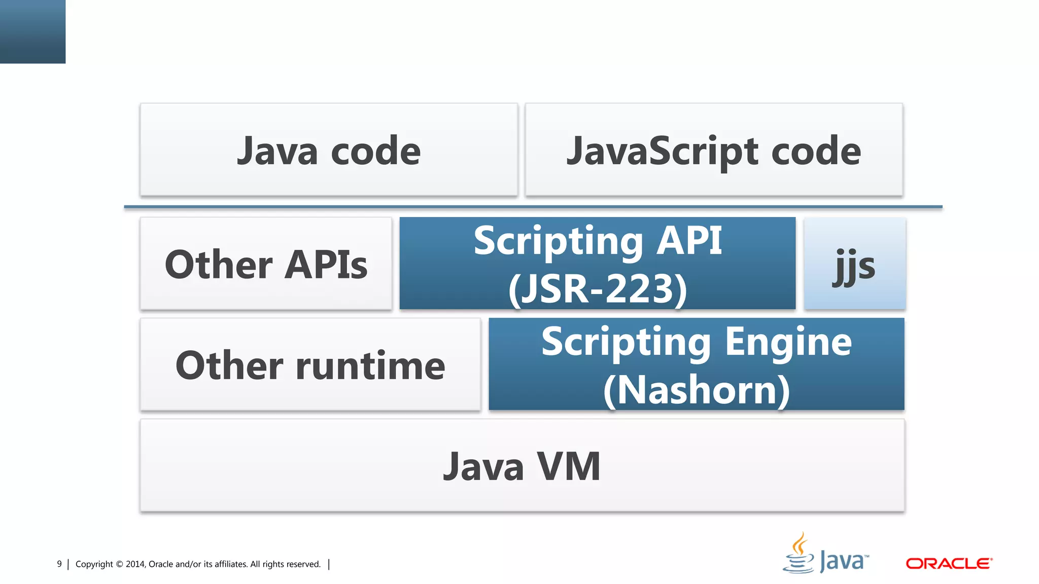 Copyright © 2014, Oracle and/or its affiliates. All rights reserved.9
Java VM
Scripting Engine
(Nashorn)
Scripting API
(JSR-223)
JavaScript codeJava code
Other runtime
Other APIs jjs
 