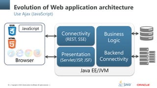 Copyright © 2014, Oracle and/or its affiliates. All rights reserved.42
Evolution of Web application architecture
Use Ajax (JavaScript)
Java EE/JVM
Connectivity
(REST, SSE)
Presentation
(Servlet/JSP, JSF)
Business
Logic
Backend
ConnectivityBrowser
JavaScript
 